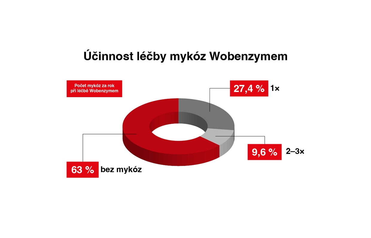 koblihový graf četnosti mykóz